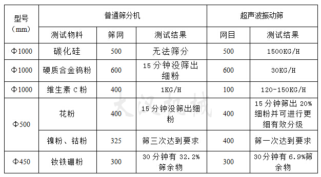 氧化錳超聲波振動(dòng)篩